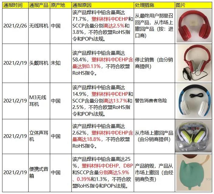 首现RoHS邻苯召回，欧盟或将加大邻苯执法力度