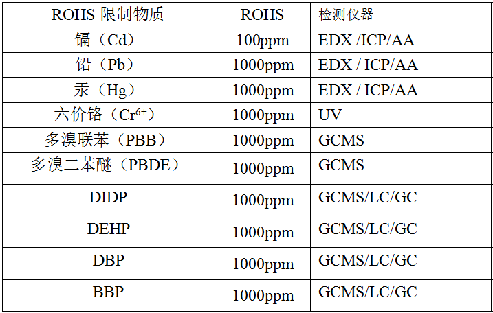 RoHS2.0一般适用于什么行业